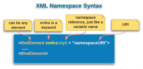 How to Ensure Proper Namespace Handling in XML with Python's lxml Library