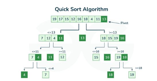 Quick Sort Algorithm implimentation in Python, Java with Examples